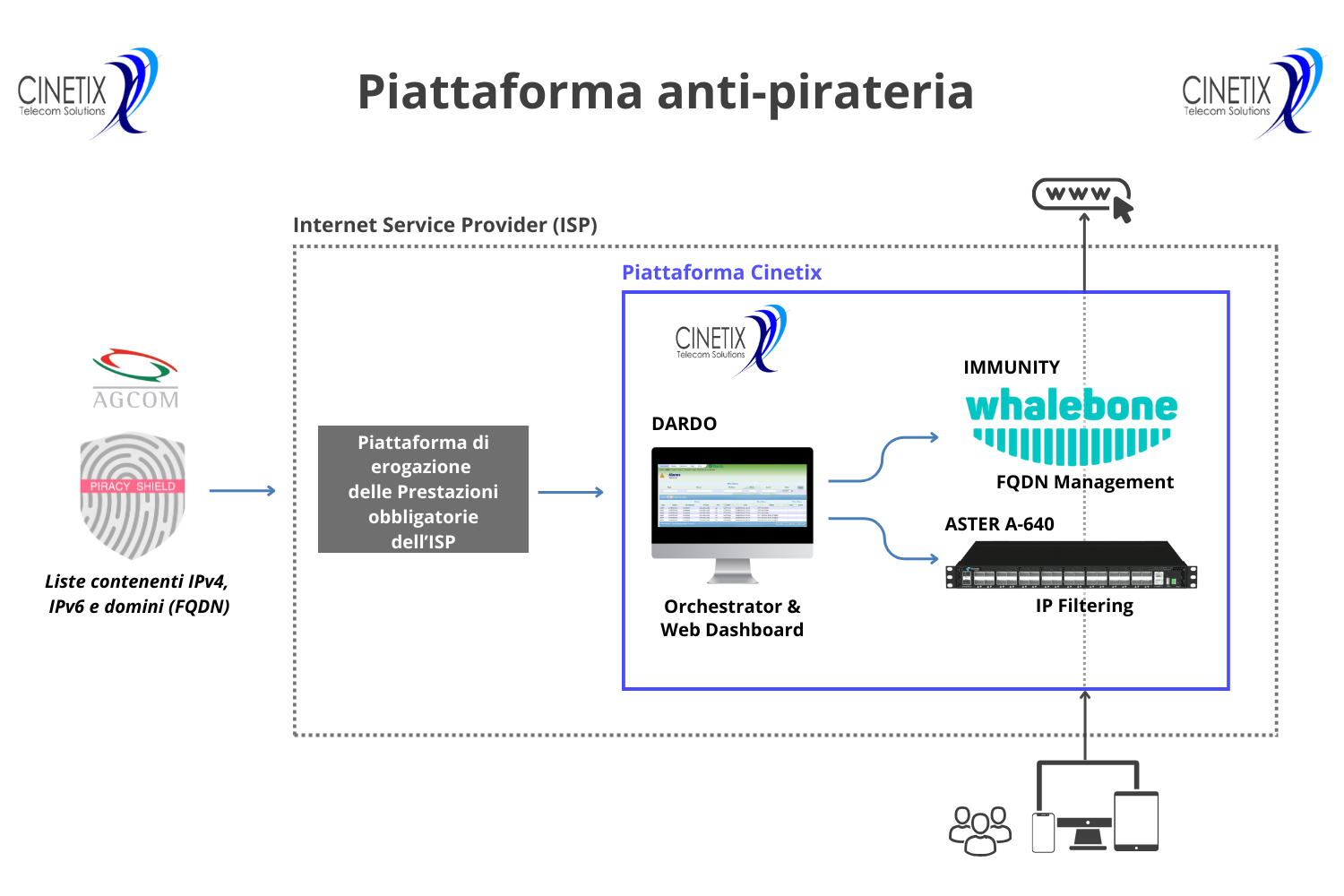 Piattaforma Anti Pirateria