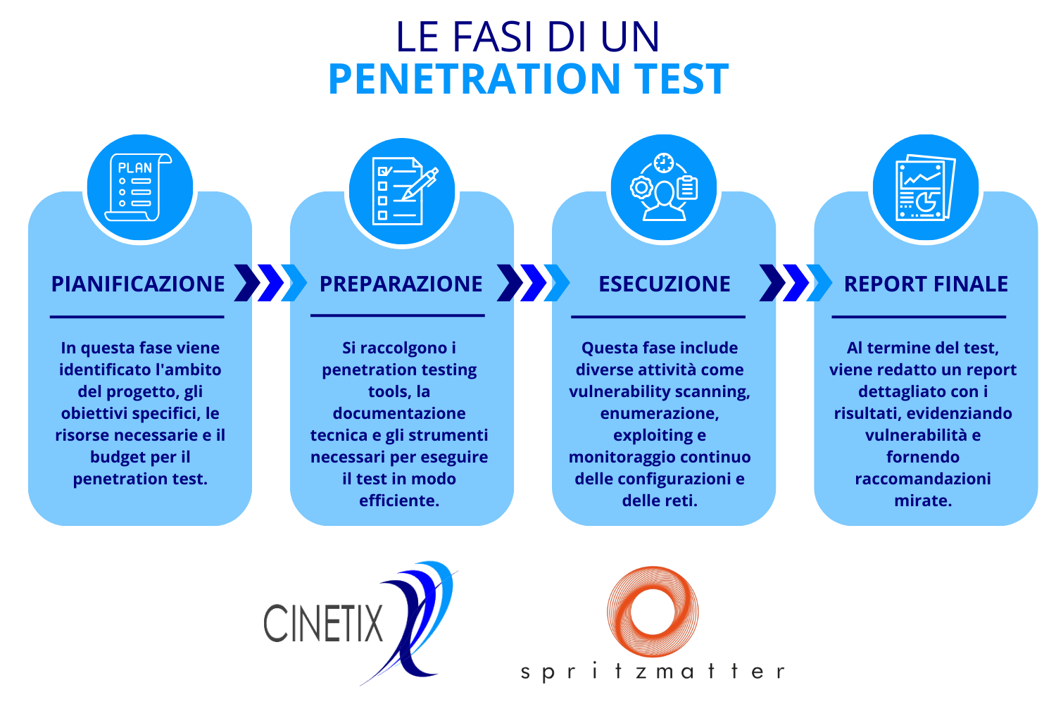 4 Fasi Penetration Test