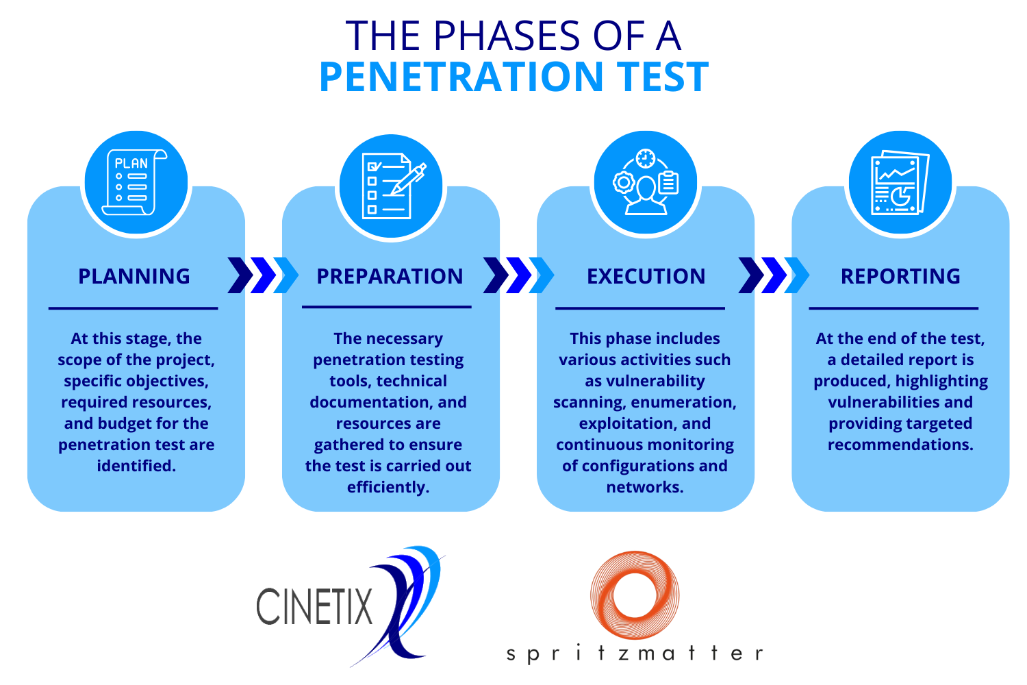 4 Phases Penetration Test